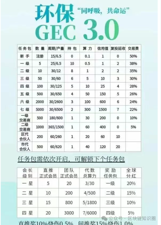 曝光【环保币GEC3.0】又双叒重启?求求你别再上当了!
