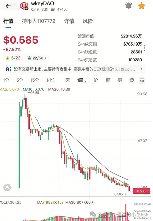 气炸了！卷走几十亿还想割第二波？揭秘WkeyDAO 2.0：别做那个“接盘侠”！