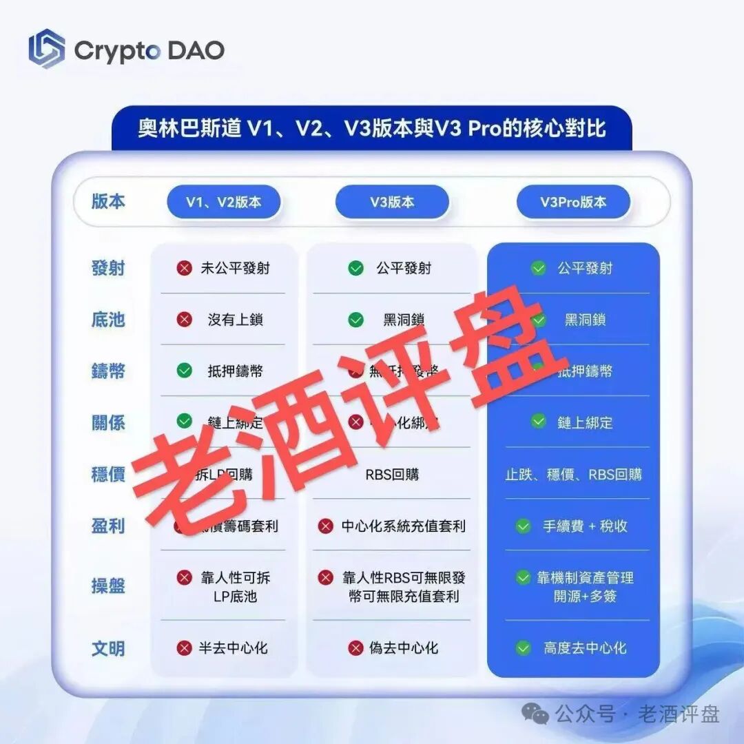“Crypto DAO”：披着DeFi外衣的庞氏骗局，“奥林巴斯V3”资金盘收割大戏