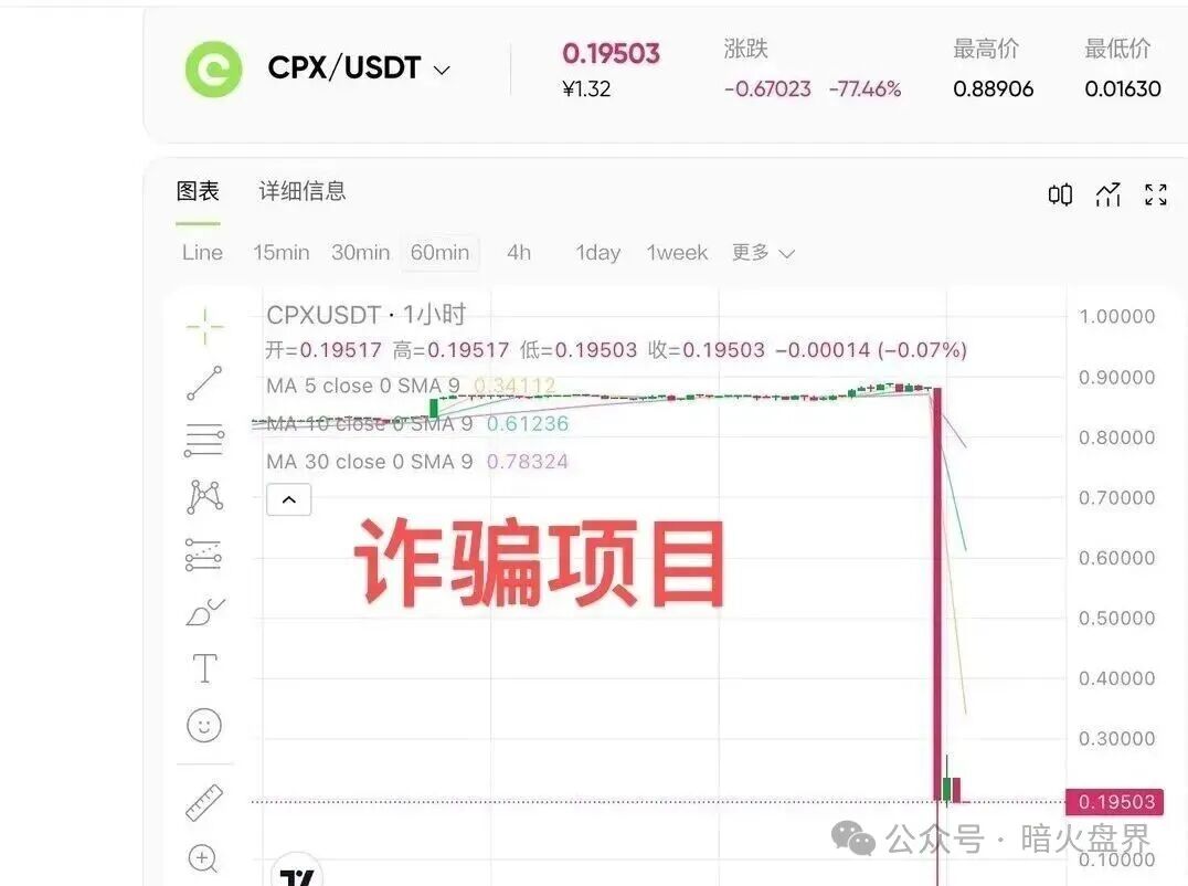 “聚币”仿盘“CoinUP”暴跌99%,操盘手猪潘曾诈骗“何一”未遂,诈骗史被曝光