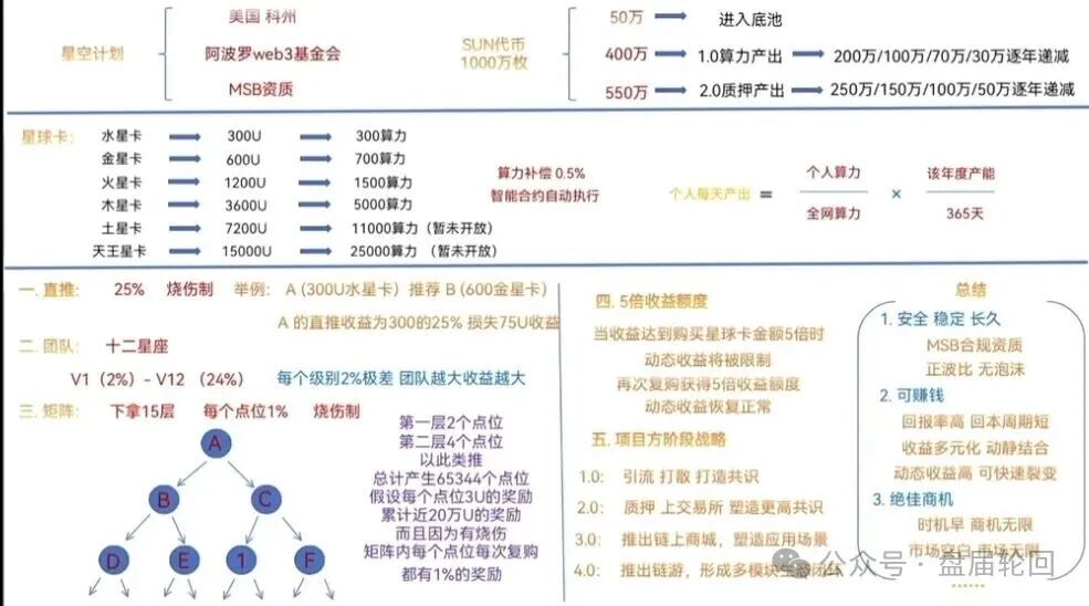 警惕【星空计划SUN代币】借Web3概念包装的传销式资金盘！！