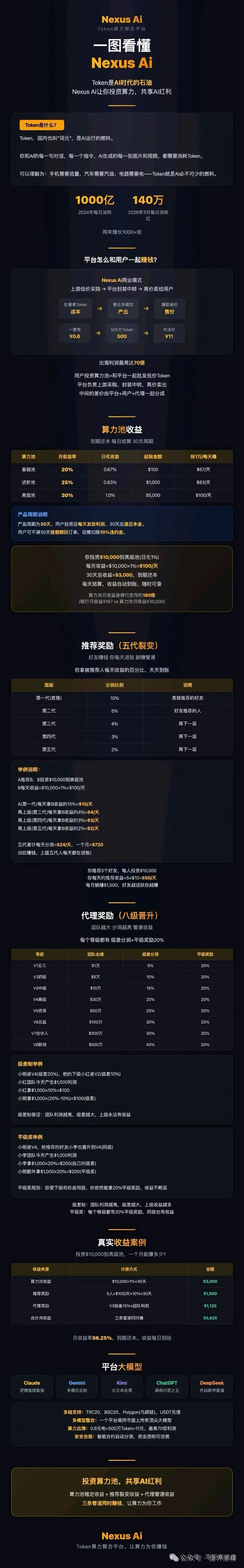 【Nexus Ai】资金盘骗局，操盘手瑶总改名王皓临换马甲，临近收割速撤离！