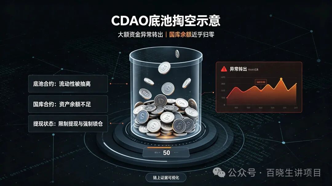 CDAO(CryptoDAO)奥道模式资金盘:底池掏空,提现锁死,已然崩盘