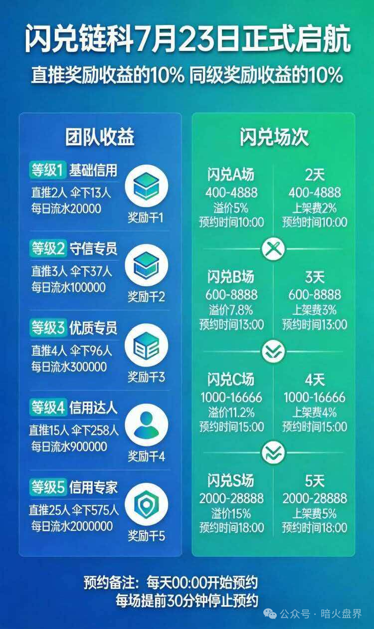 “闪兑链科”互助抢单资金盘骗局风险预警，惠利多原班人马操盘，即将全线崩