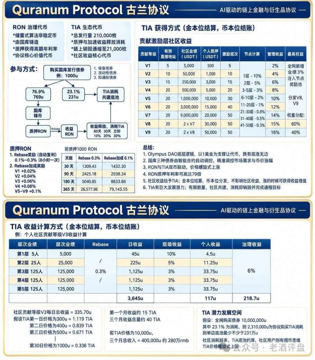 【古兰协议(QURANUM PROTOCOL)】披着AI链上金融外衣的资金盘骗局!!