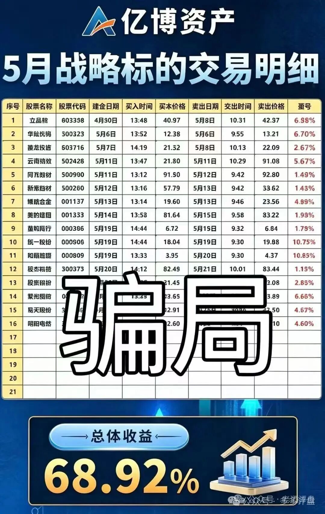 伪造战绩收割股民!亿博资产、文溪投资荐股骗局曝光